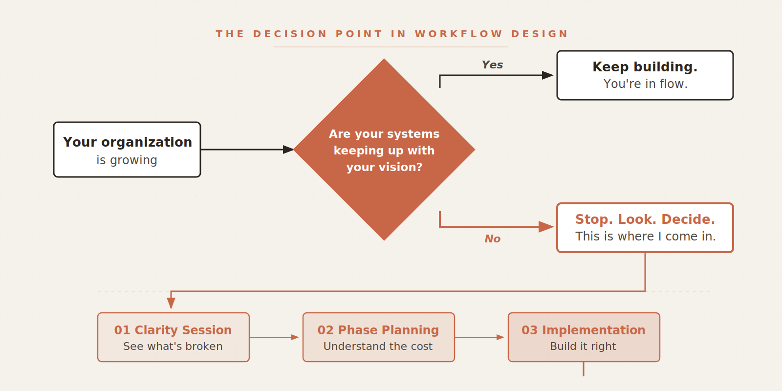 Clarity First: Introducing Work◆Flow for Humans