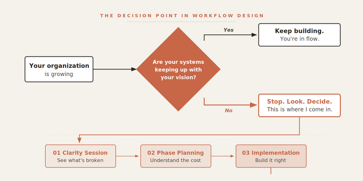 Clarity First: Introducing Work◆Flow for Humans